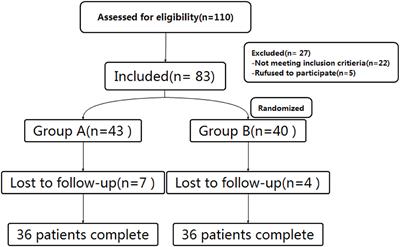 Pulsed Radiofrequency Combined With Methylene Blue Paravertebral Nerve Block Effectively Treats Thoracic Postherpetic Neuralgia